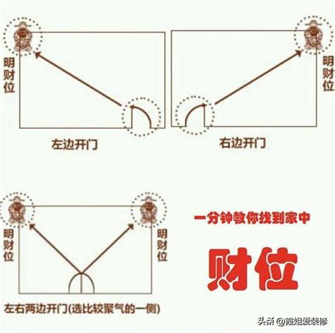 財位大門45度角